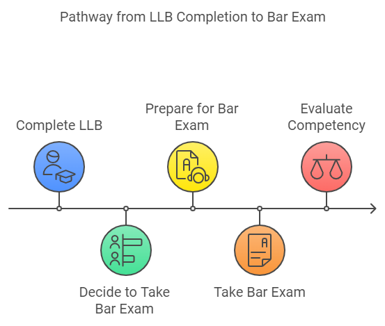 Bar Exam Pathway