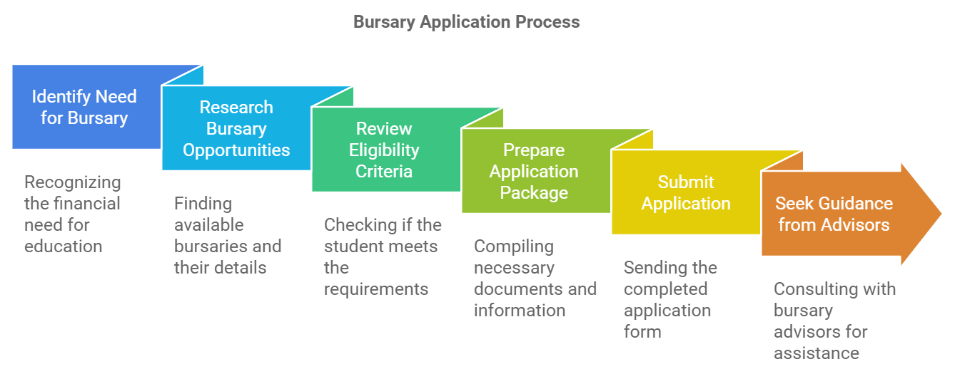 What is a Bursary