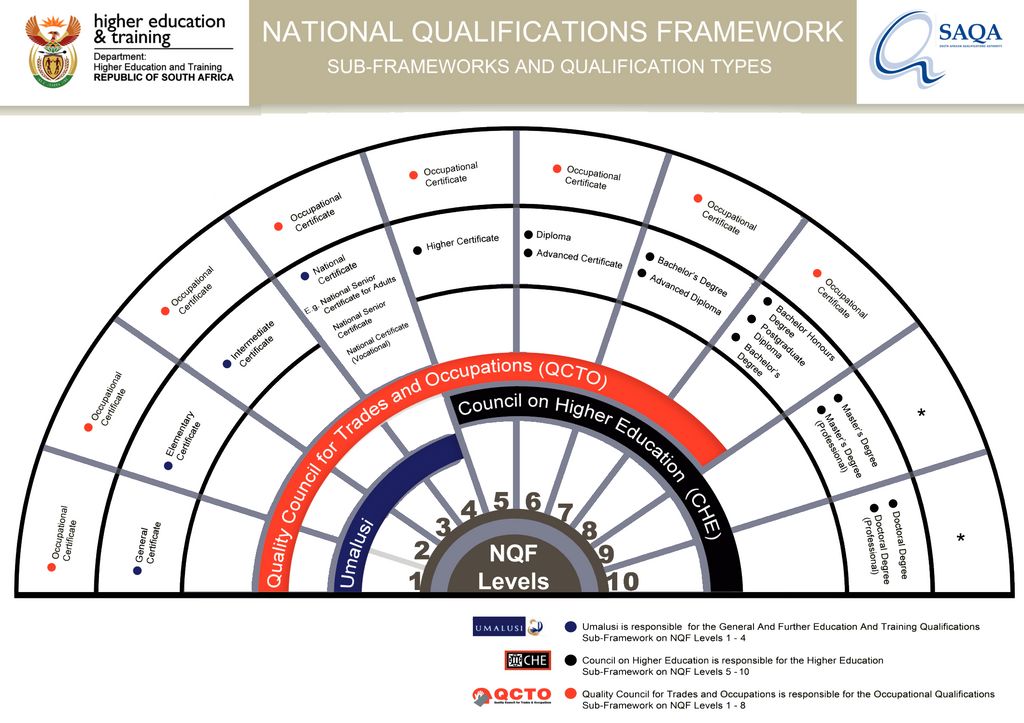 SAQA NQF Levels Diagram